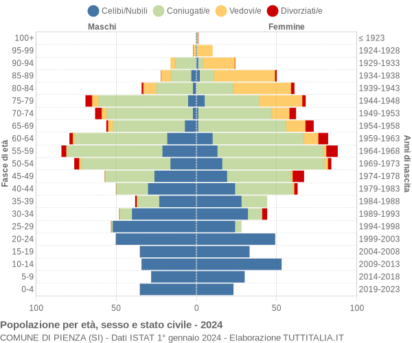 Grafico Popolazione per età, sesso e stato civile Comune di Pienza (SI)