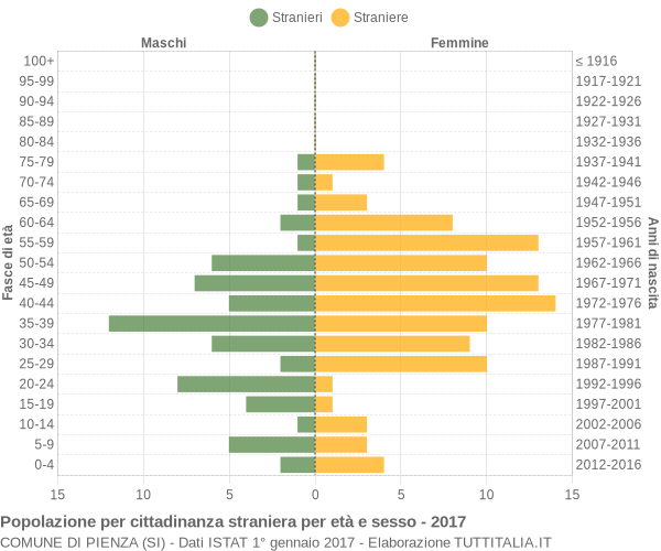 Grafico cittadini stranieri - Pienza 2017