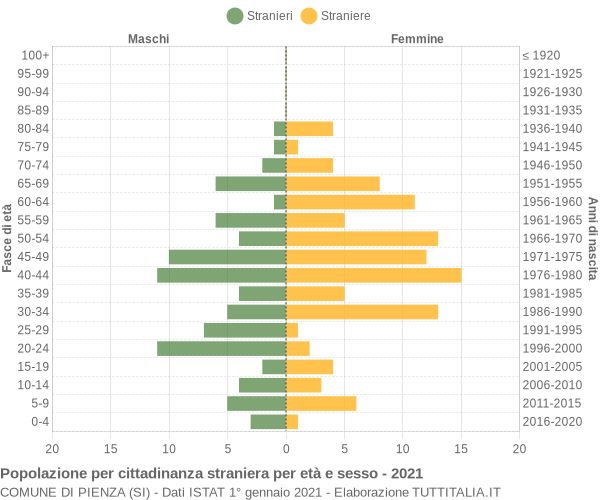 Grafico cittadini stranieri - Pienza 2021