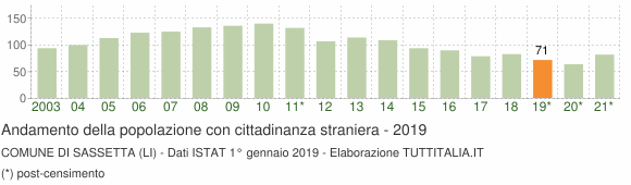 Grafico andamento popolazione stranieri Comune di Sassetta (LI)
