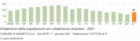 Grafico andamento popolazione stranieri Comune di Sassetta (LI)