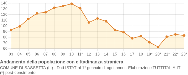 Andamento popolazione stranieri Comune di Sassetta (LI)