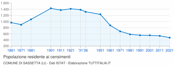 Grafico andamento storico popolazione Comune di Sassetta (LI)