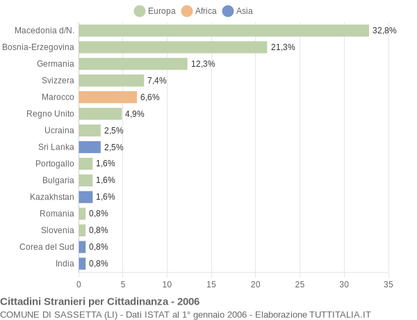 Grafico cittadinanza stranieri - Sassetta 2006