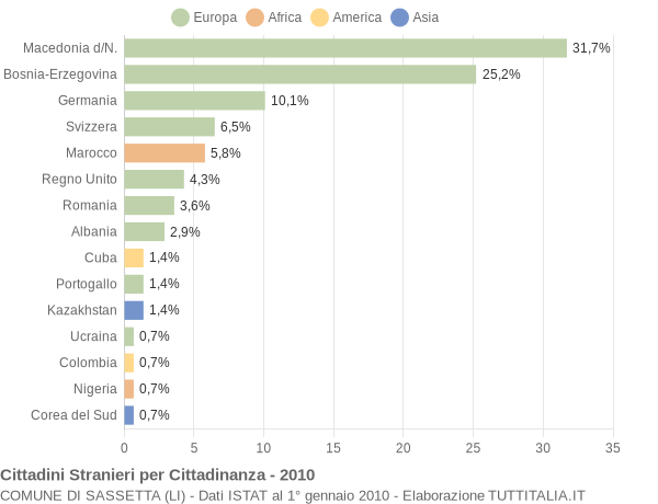 Grafico cittadinanza stranieri - Sassetta 2010