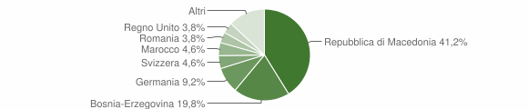 Grafico cittadinanza stranieri - Sassetta 2011