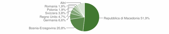Grafico cittadinanza stranieri - Sassetta 2012