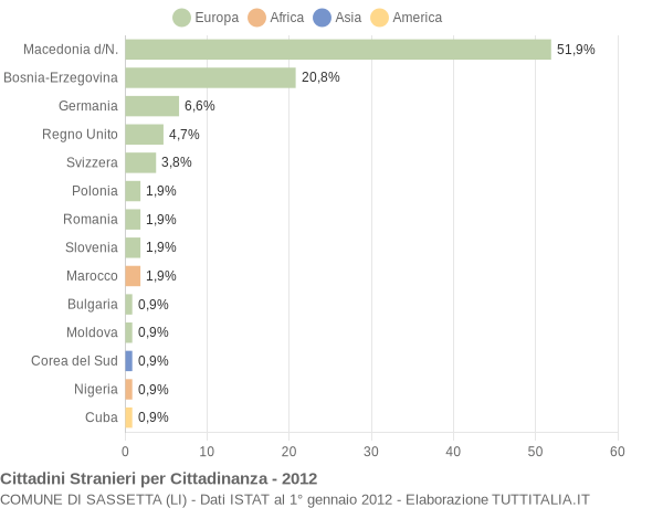 Grafico cittadinanza stranieri - Sassetta 2012