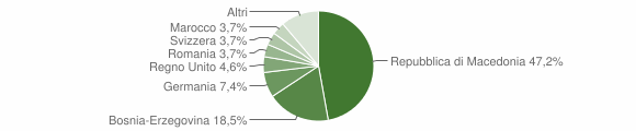 Grafico cittadinanza stranieri - Sassetta 2014
