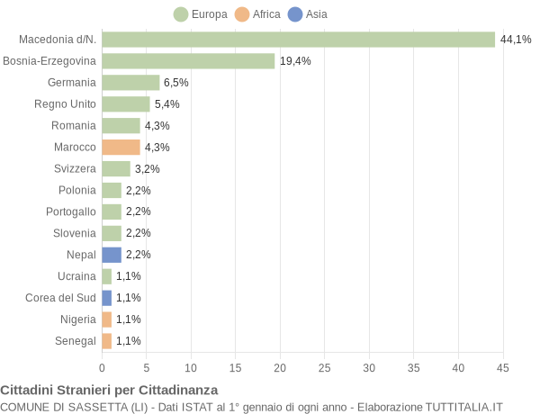 Grafico cittadinanza stranieri - Sassetta 2015