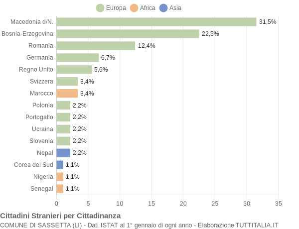 Grafico cittadinanza stranieri - Sassetta 2016