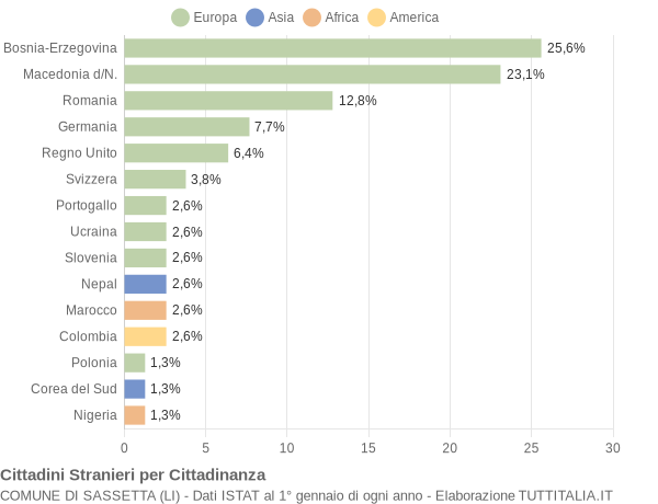 Grafico cittadinanza stranieri - Sassetta 2017