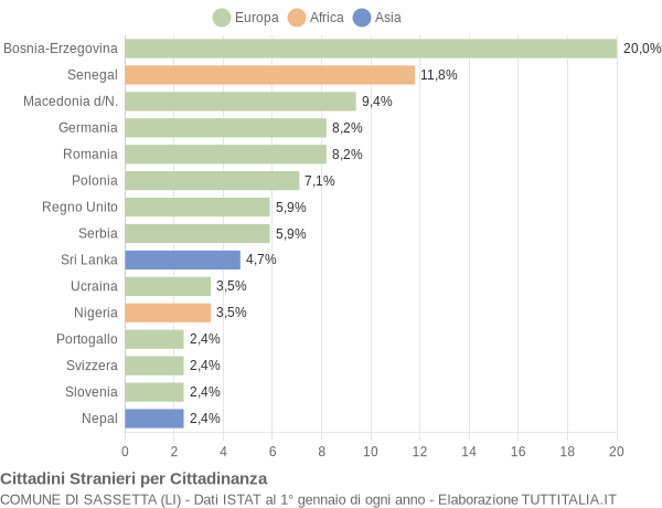 Grafico cittadinanza stranieri - Sassetta 2022