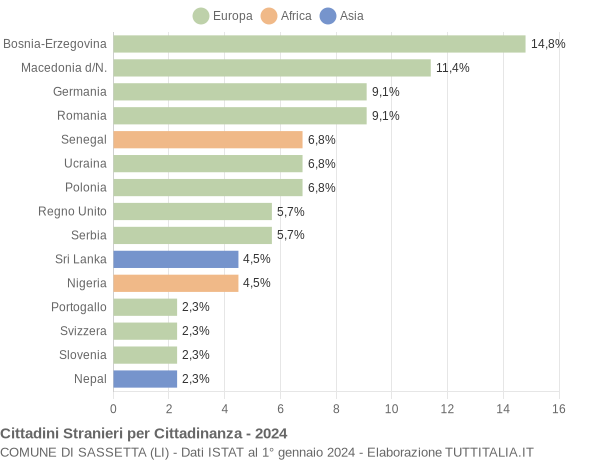 Grafico cittadinanza stranieri - Sassetta 2024