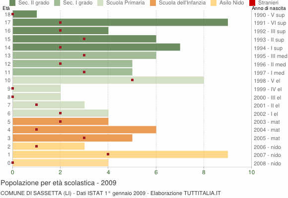 Grafico Popolazione in età scolastica - Sassetta 2009