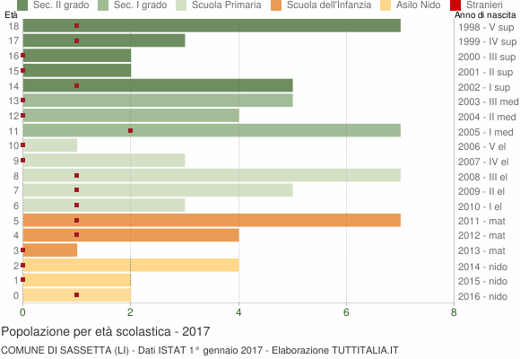 Grafico Popolazione in età scolastica - Sassetta 2017