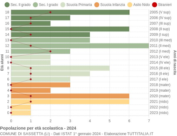 Grafico Popolazione in età scolastica - Sassetta 2024