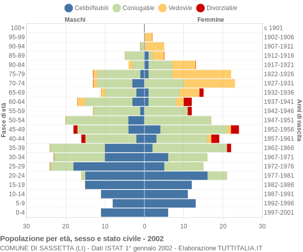 Grafico Popolazione per età, sesso e stato civile Comune di Sassetta (LI)