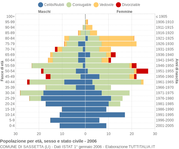 Grafico Popolazione per età, sesso e stato civile Comune di Sassetta (LI)