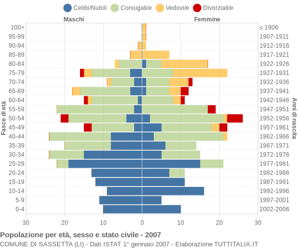 Grafico Popolazione per età, sesso e stato civile Comune di Sassetta (LI)