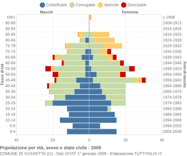 Grafico Popolazione per età, sesso e stato civile Comune di Sassetta (LI)