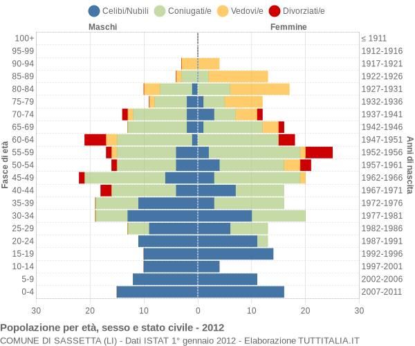 Grafico Popolazione per età, sesso e stato civile Comune di Sassetta (LI)