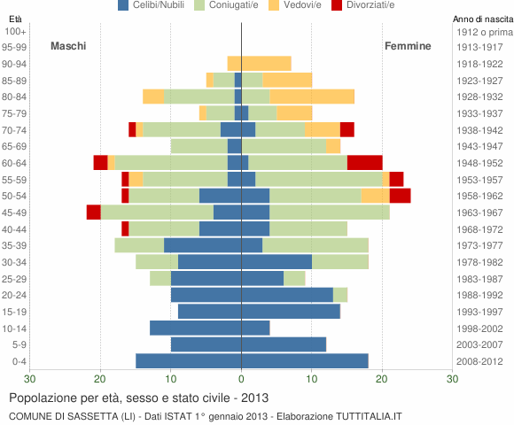 Grafico Popolazione per età, sesso e stato civile Comune di Sassetta (LI)