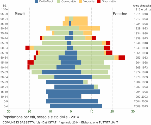 Grafico Popolazione per età, sesso e stato civile Comune di Sassetta (LI)
