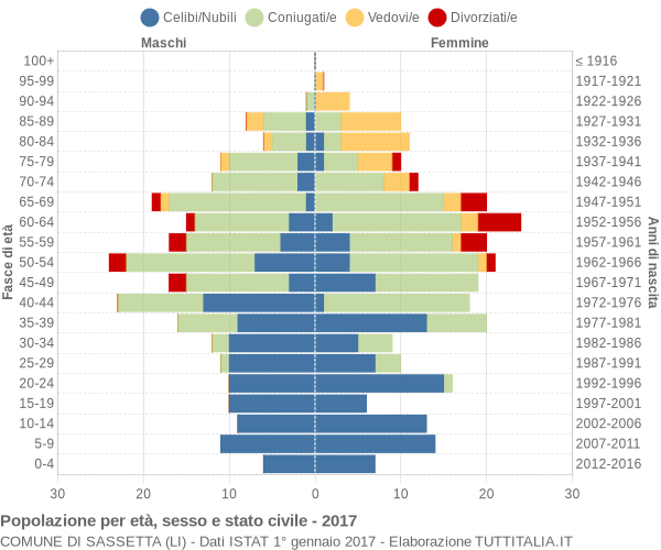 Grafico Popolazione per età, sesso e stato civile Comune di Sassetta (LI)