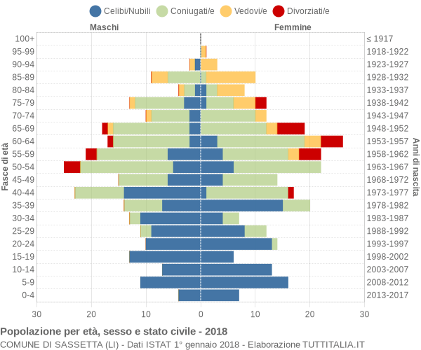 Grafico Popolazione per età, sesso e stato civile Comune di Sassetta (LI)