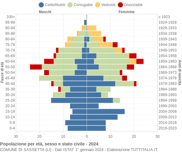 Grafico Popolazione per età, sesso e stato civile Comune di Sassetta (LI)