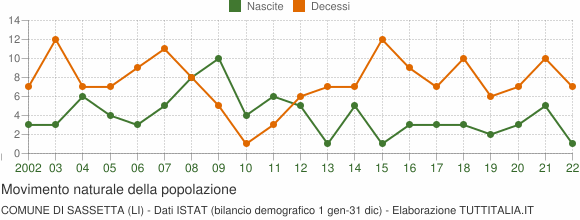 Grafico movimento naturale della popolazione Comune di Sassetta (LI)