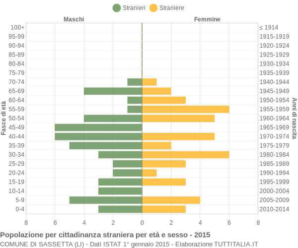 Grafico cittadini stranieri - Sassetta 2015