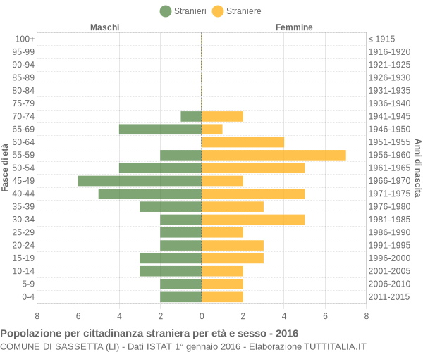 Grafico cittadini stranieri - Sassetta 2016