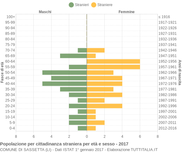 Grafico cittadini stranieri - Sassetta 2017