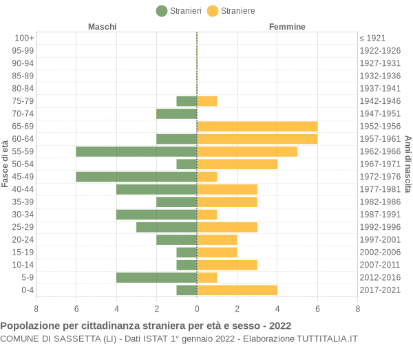 Grafico cittadini stranieri - Sassetta 2022