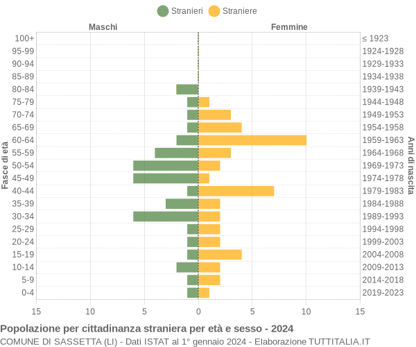 Grafico cittadini stranieri - Sassetta 2024