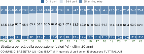 Grafico struttura della popolazione Comune di Sassetta (LI)