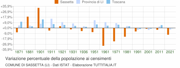 Grafico variazione percentuale della popolazione Comune di Sassetta (LI)