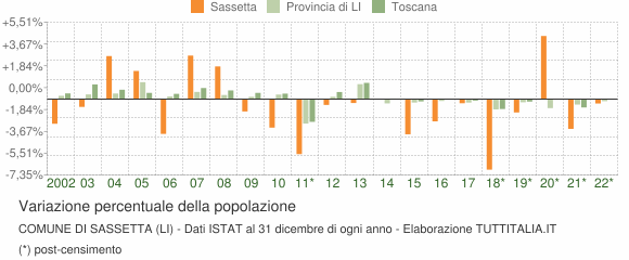 Variazione percentuale della popolazione Comune di Sassetta (LI)