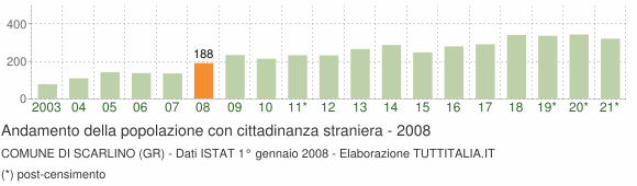 Grafico andamento popolazione stranieri Comune di Scarlino (GR)
