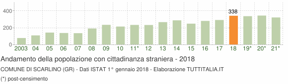 Grafico andamento popolazione stranieri Comune di Scarlino (GR)