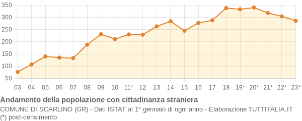 Andamento popolazione stranieri Comune di Scarlino (GR)