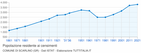Grafico andamento storico popolazione Comune di Scarlino (GR)