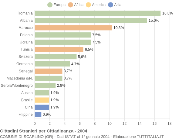 Grafico cittadinanza stranieri - Scarlino 2004