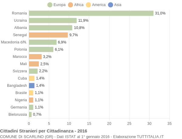 Grafico cittadinanza stranieri - Scarlino 2016