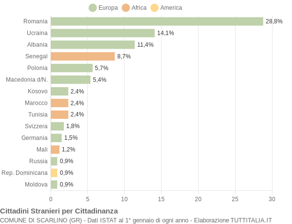 Grafico cittadinanza stranieri - Scarlino 2019