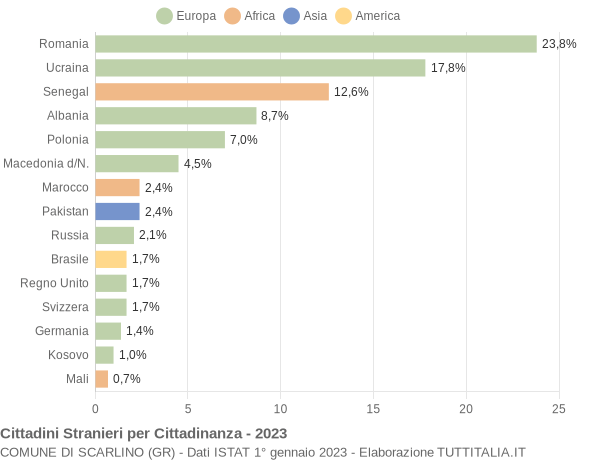 Grafico cittadinanza stranieri - Scarlino 2023