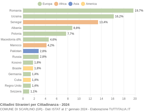 Grafico cittadinanza stranieri - Scarlino 2024