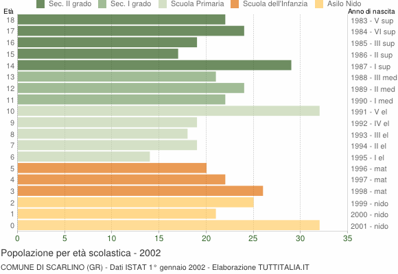 Grafico Popolazione in età scolastica - Scarlino 2002